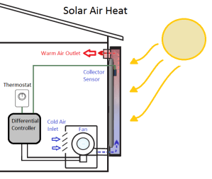 Solar Powered Furnace, RREAL
